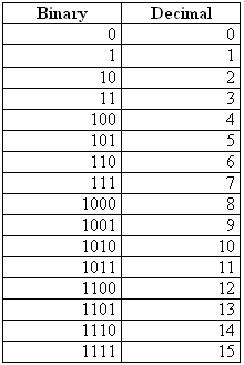 list of binary